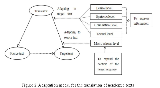 Figure 2.Adaptation model for the translation of academic texts
