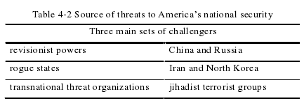 Table 4-2 Source of threats to Americas national security